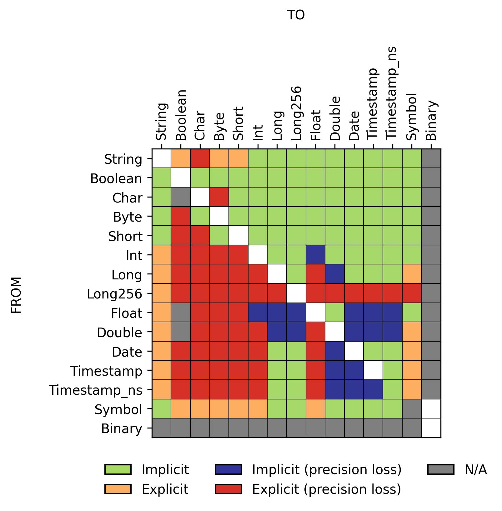 Table showing the different possibilities the cast function supports, those are defined by an input and output types